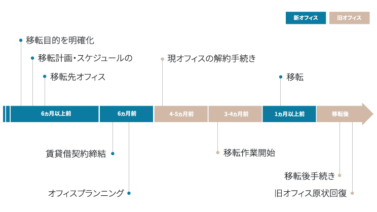 オフィス移転スケジュールの目安を表した図