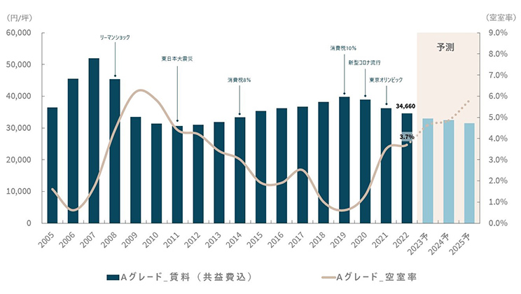 東京Aグレードオフィスの将来予測に関する図表