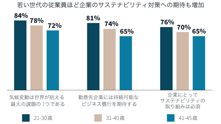 年代別の企業のサステナビリティ対策への期待を表したグラフ