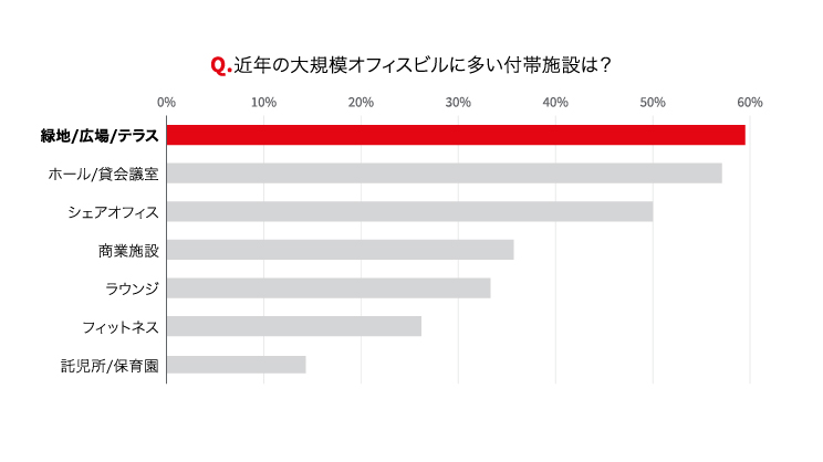 大規模ビルに導入されている付帯設備に関する図表