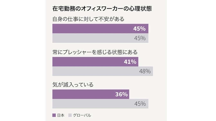 リモートワークでの心理状態に関する調査データ(画像はイメージ)