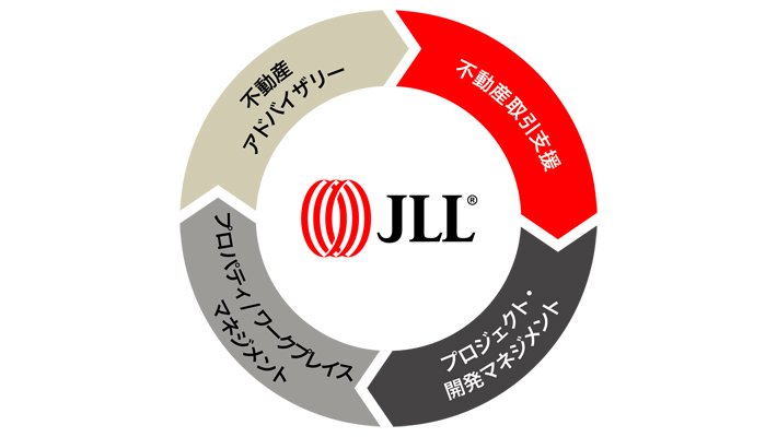 JLL JP Service Groups