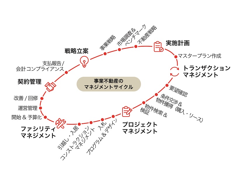 ワークプレイス改革を実現するための不動産関連サービス