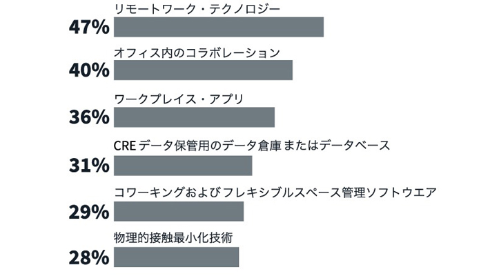 ワークプレイスで導入順位トップのテクノロジーのランキングを表した図