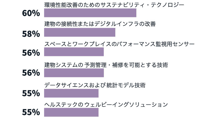 ワークプレイスで導入予定順位トップのテクノロジーを表した図