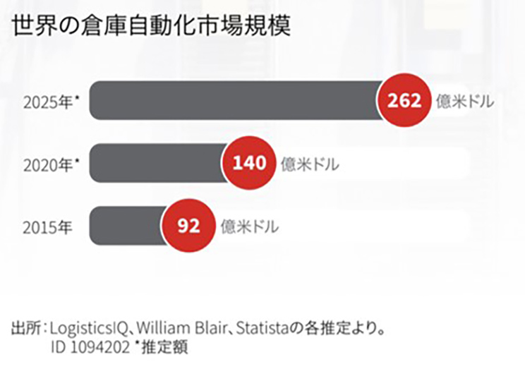 世界の倉庫自動化市場規模を示したグラフ