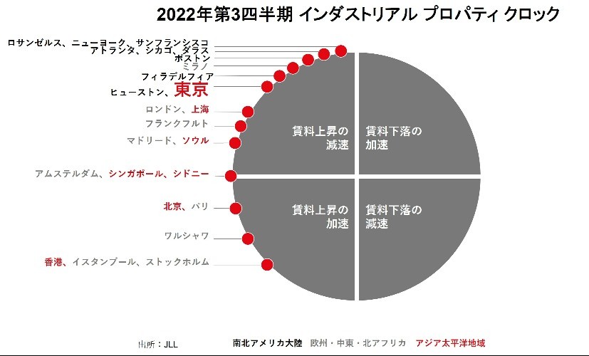 2022年第3四半期 インダストリアル プロパティ クロック