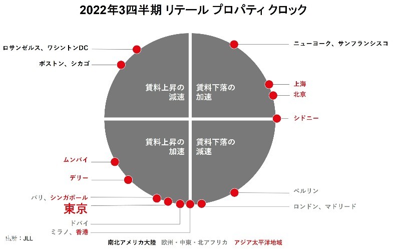 2022年第3四半期 リテール プロパティ クロック