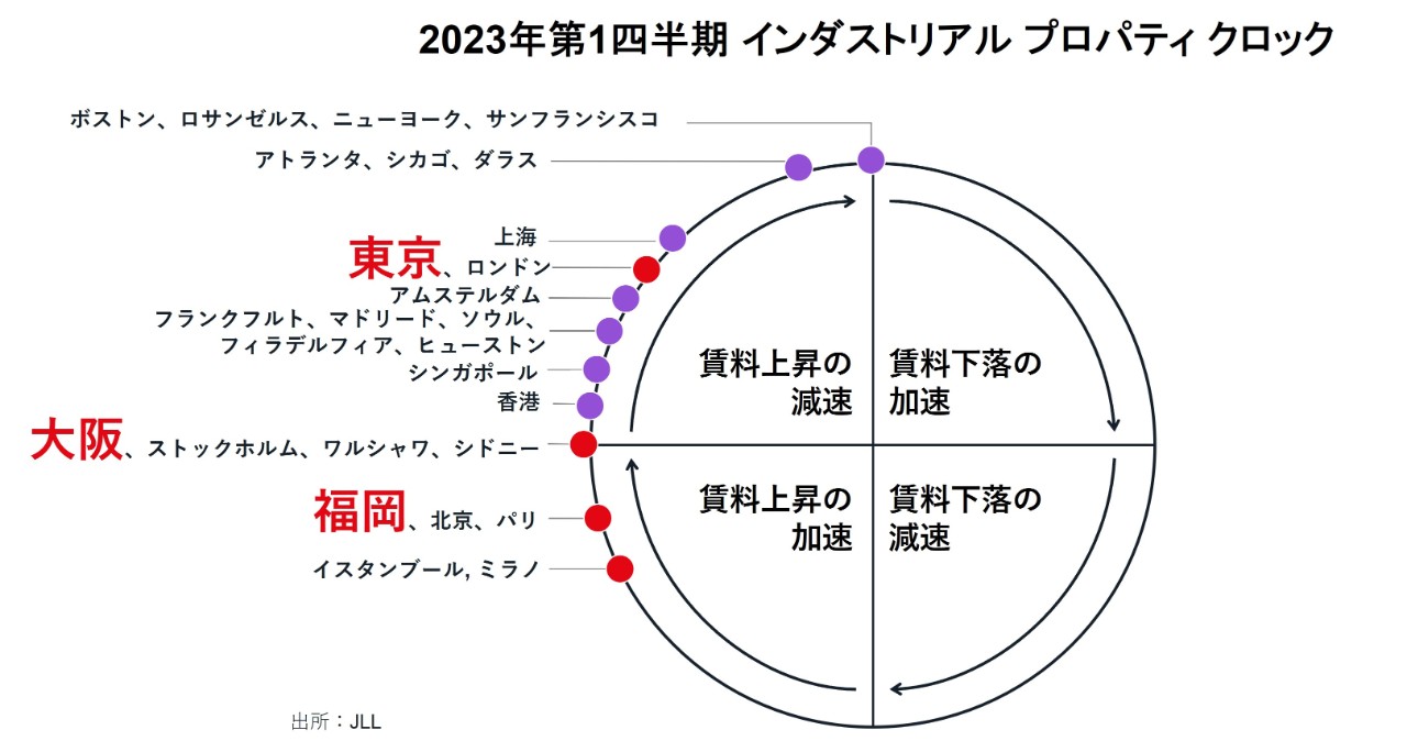 2023年第1四半期 インダストリアル プロパティ クロック