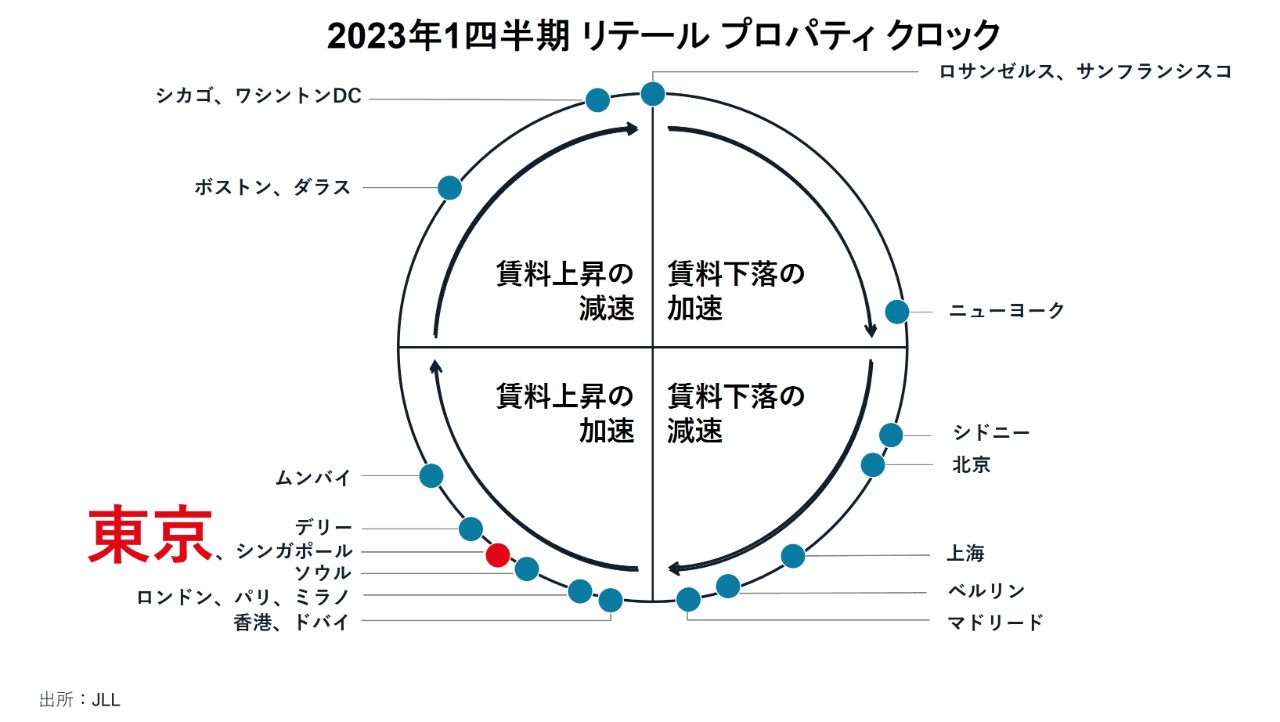 2023年第1四半期 リテール プロパティ クロック