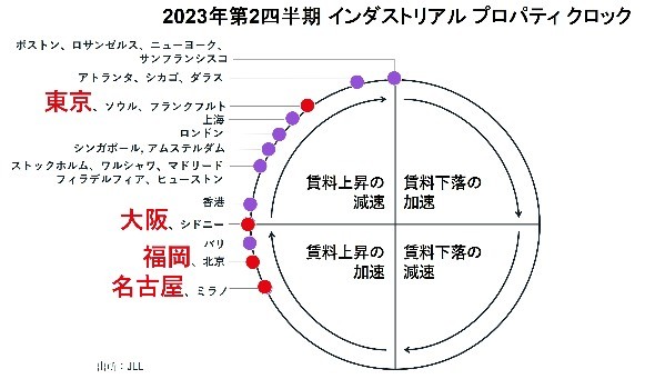 2023年第2四半期 インダストリアル プロパティ クロック