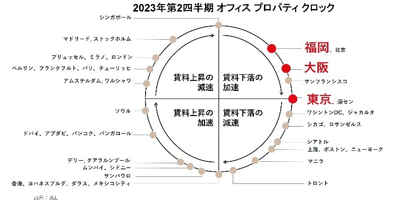 2023年第2四半期 オフィス プロパティ クロック