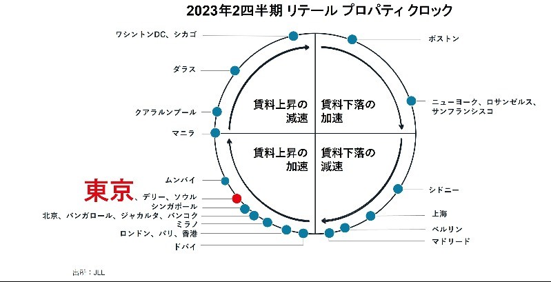 2023年第2四半期 リテール プロパティ クロック