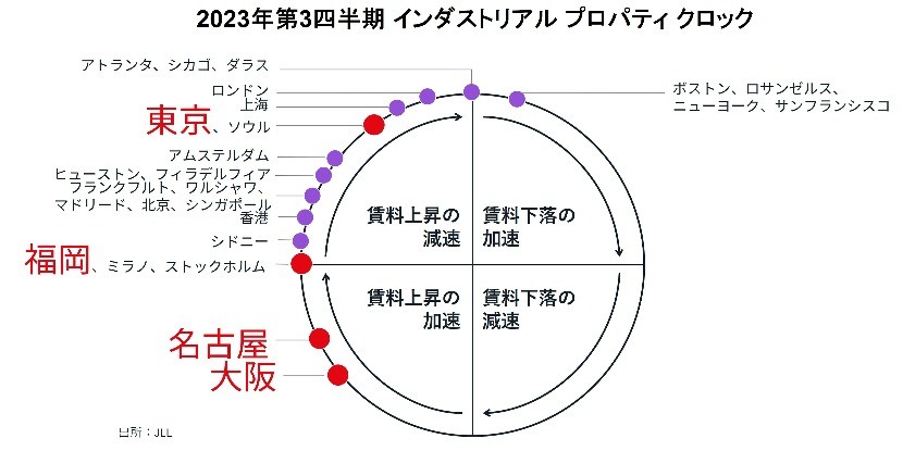 2023年第3四半期 インダストリアル プロパティ クロック