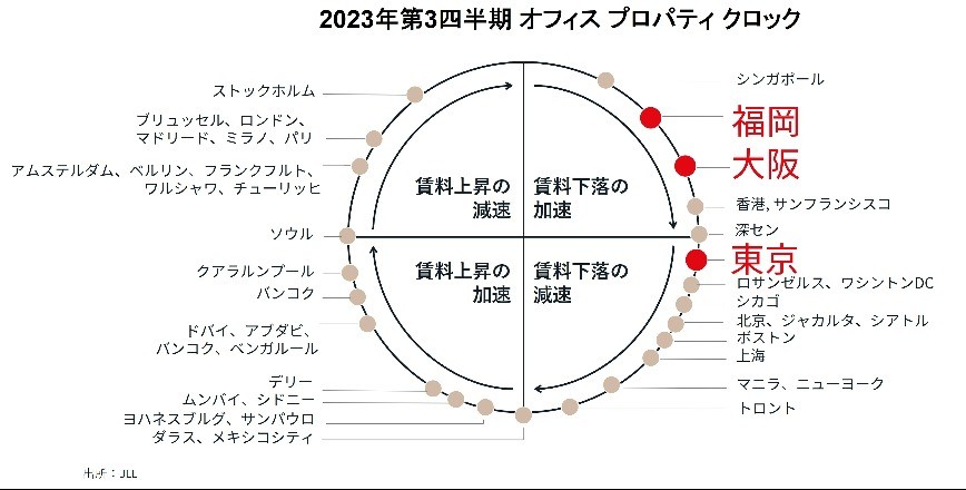 2023年第3四半期 オフィス プロパティ クロック