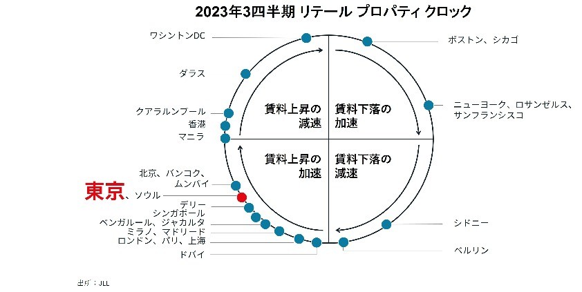 2023年第3四半期 リテール プロパティ クロック