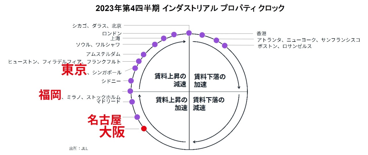 2023年第4四半期 インダストリアル プロパティ クロック