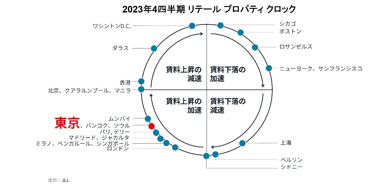 2023年第4四半期 リテール プロパティ クロック