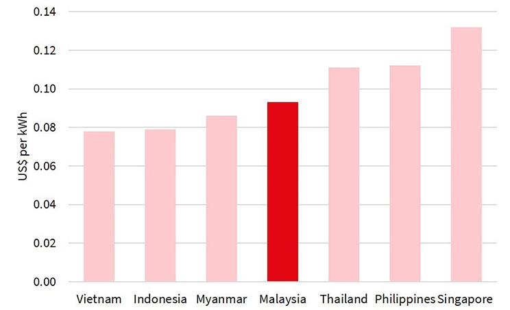 Electricity Prices for Business