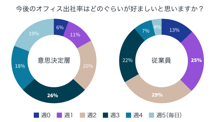 理想のオフィス出社率を表したグラフ