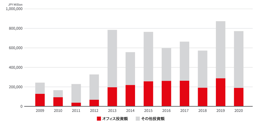 大阪圏全体の不動産直接投資額推移　出所:JLL