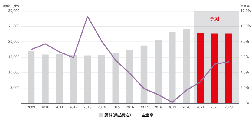 大阪Aグレードビルの賃料と空室率の予測　出所:JLL