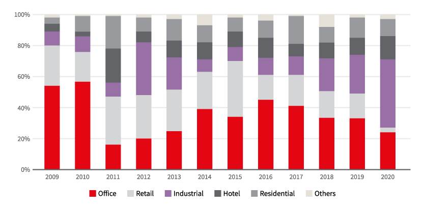 大阪圏の不動産直接投資額 セクター別割合　出所:JLL