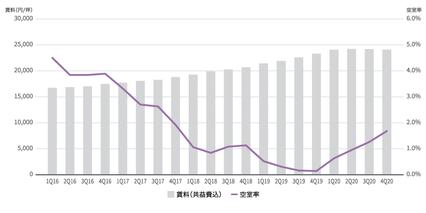 大阪Aグレードビルの賃料と空室率の推移 出所:JLL