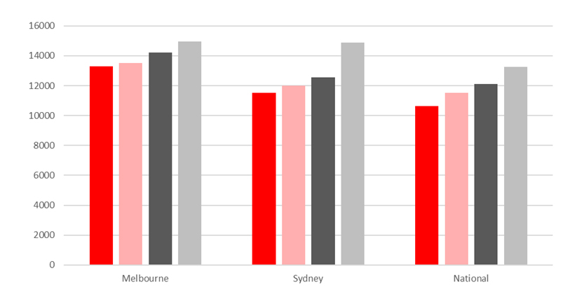 year average lease size