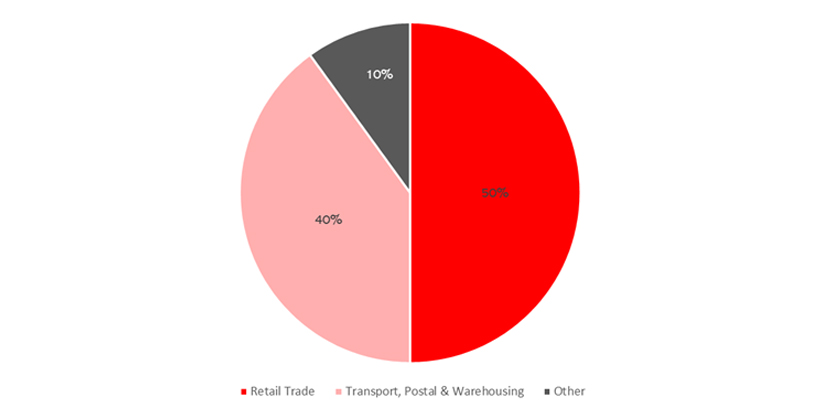 Number of Big Box leases by industry