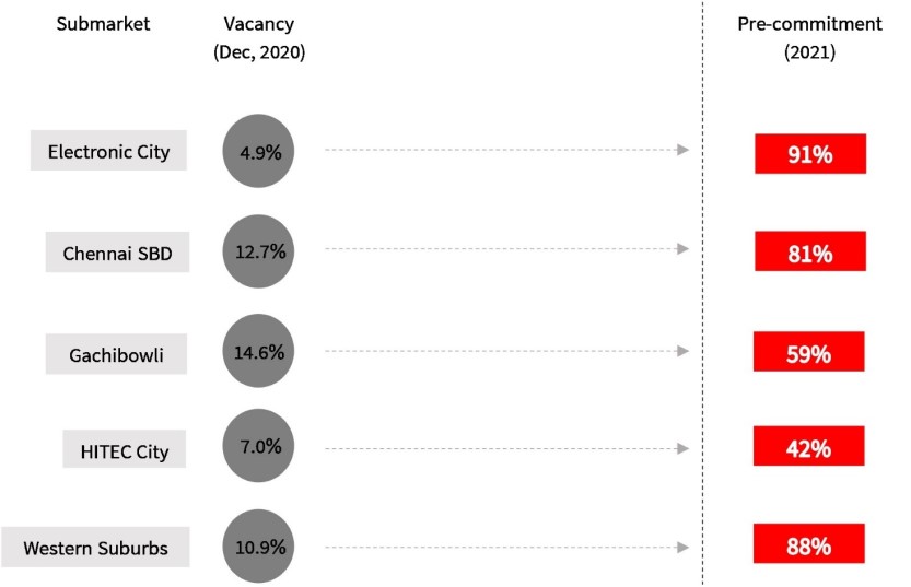 Majority pre-commitment in low vacancy submarkets