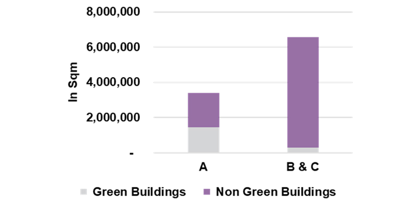 Jakarta Existing Green Office Buildings by Grade