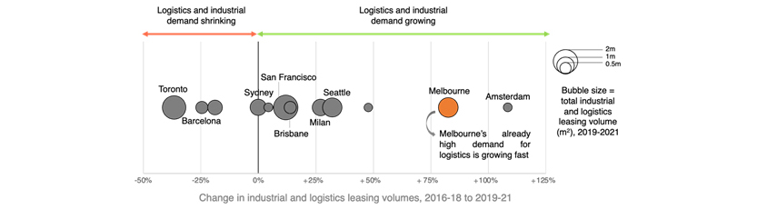 Demand for Melbourne Industrial and Logistics space is growing rapidly