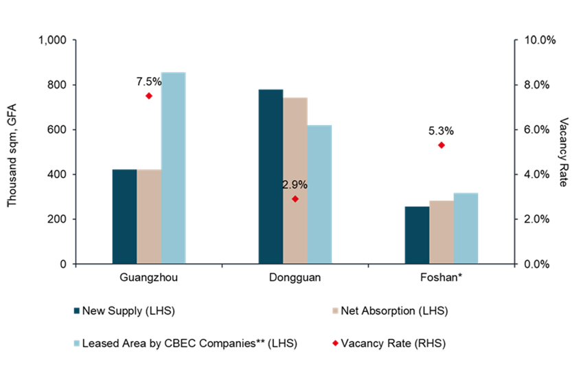 1Q23-3Q23 non-bonded market indicators and leased area by CBEC companies of three South China cities