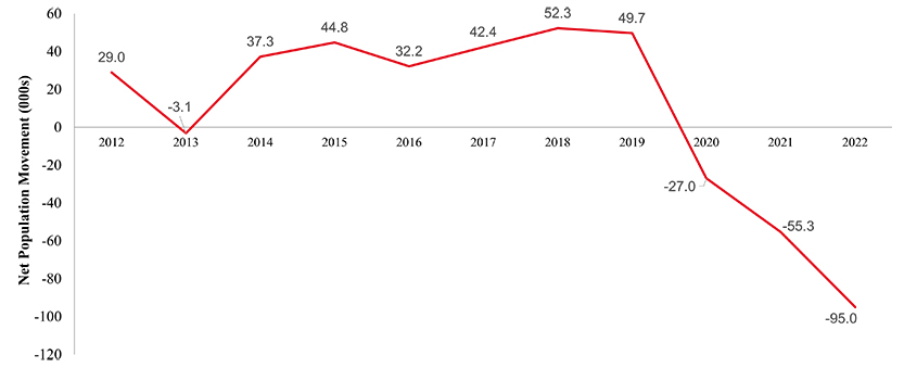 Hong Kong Net Population Movement between 2012 and 2022