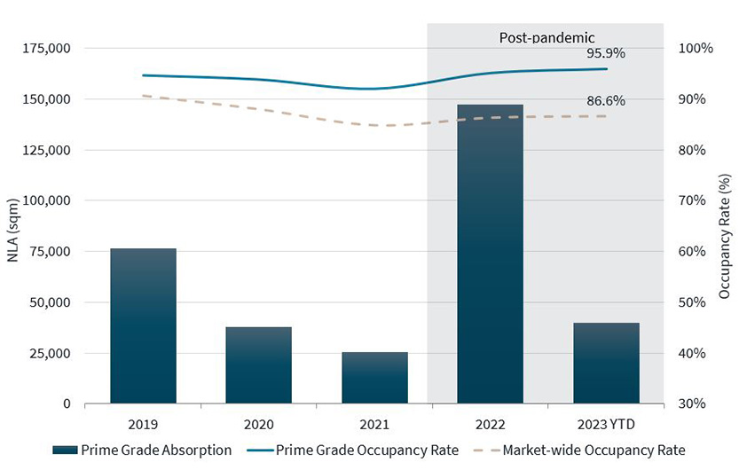 Prime grade historical net absorption and occupancy across Greater Bangkok, 2019 to 2023 YTD