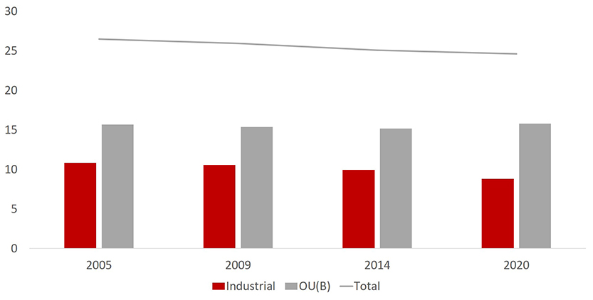 graph 3