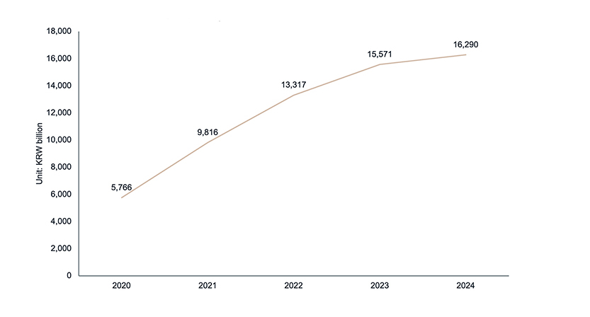Public REITs total market capitalisation (KRW Billion)