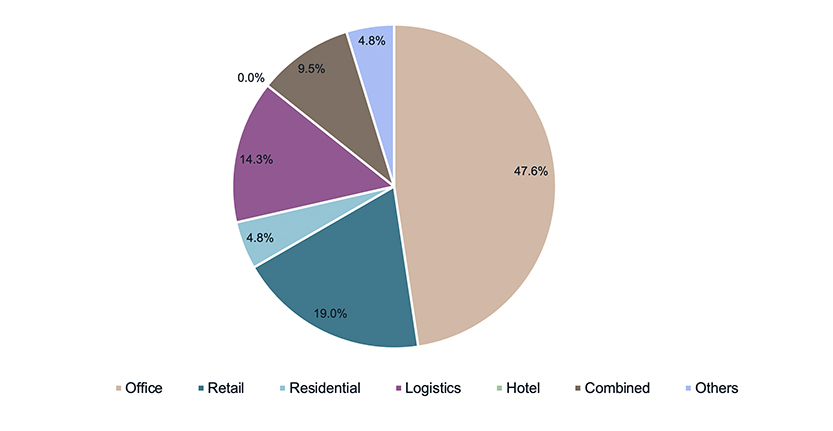 Sector breakdown of public REITs