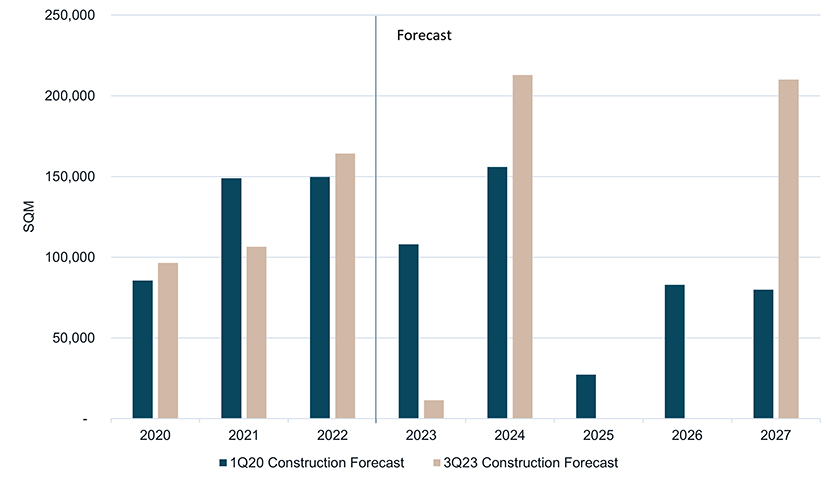 Sydney CBD office development forecast, 1Q20 vs 3Q23