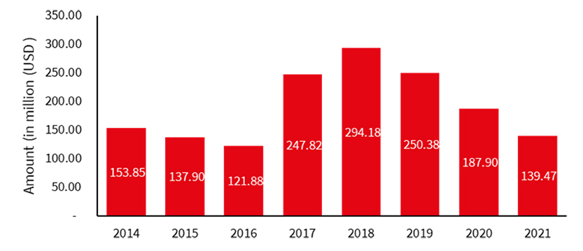 Foreign Direct Investments in the Philippines real estate activities (2014-2021)