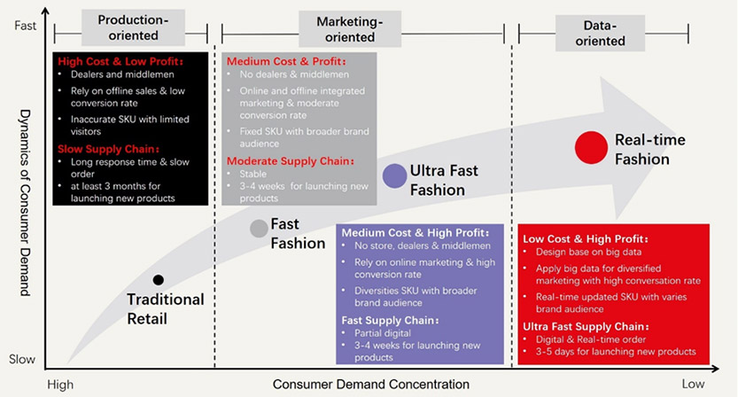Evolution of Fashion Industry's Business Model