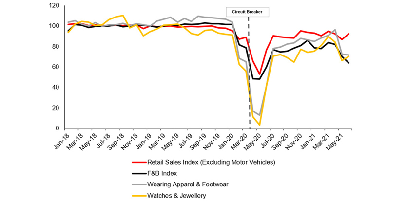 Retail Indicators (Chained Volume), Seasonally Adjusted from 2018