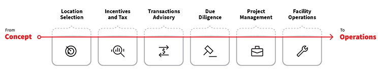 Integrated solutions from concept to operation