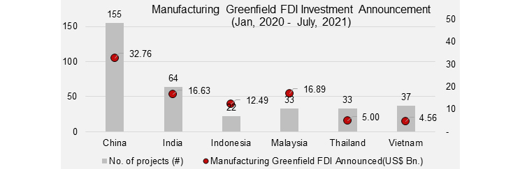 Greenfield Manufacturing FDI Investment Intentions 