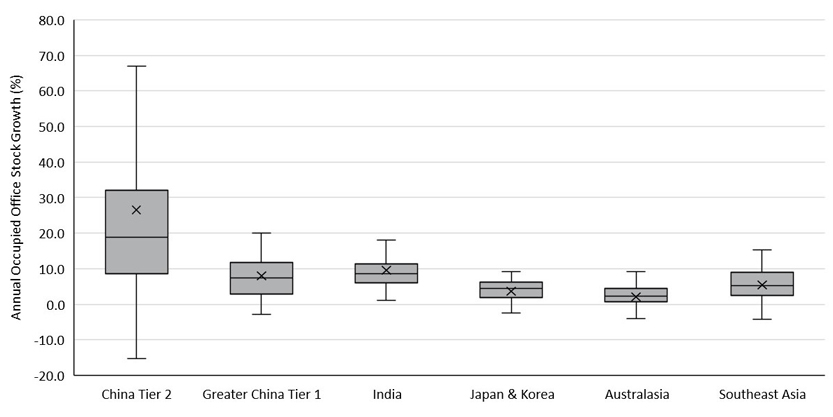 Do China tier 2 office markets outperform in asia pacific Graph 2